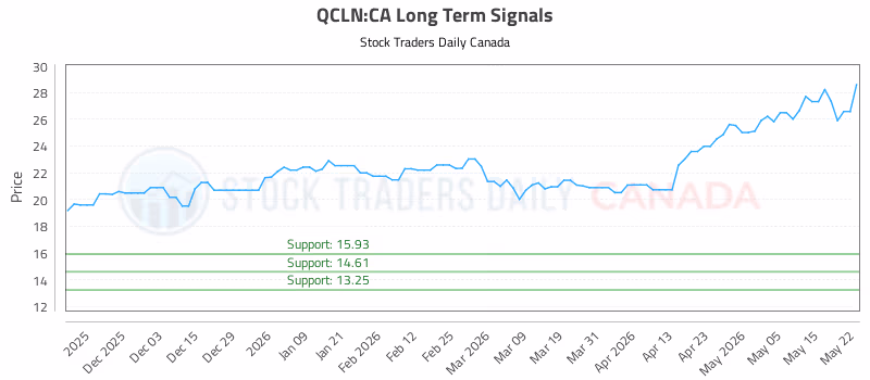 Stock Chart for QCLN:CA