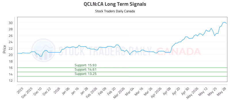Stock Chart for QCLN:CA