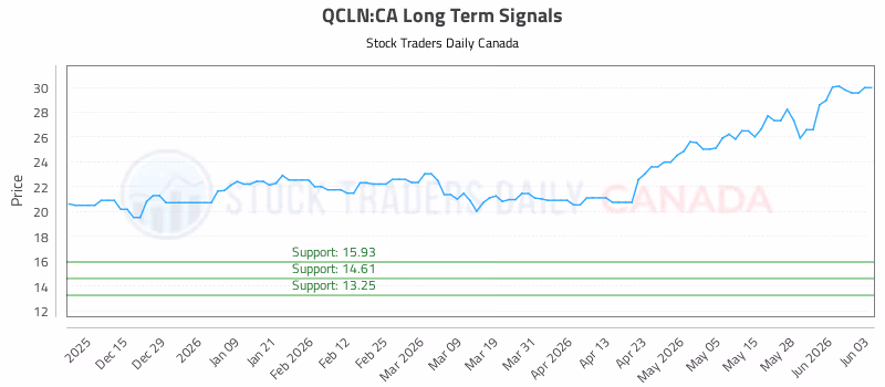 Stock Chart for QCLN:CA
