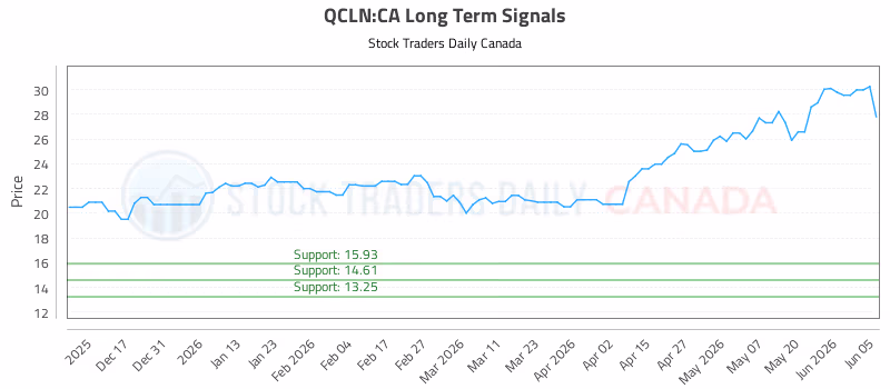 Stock Chart for QCLN:CA