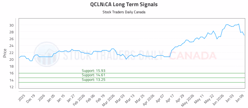 Stock Chart for QCLN:CA
