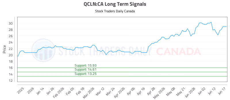 Stock Chart for QCLN:CA