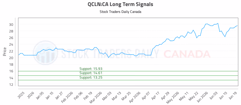 Stock Chart for QCLN:CA