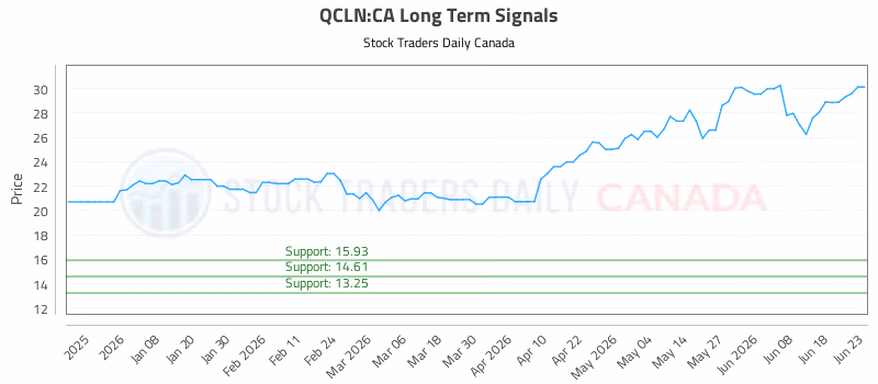 Stock Chart for QCLN:CA