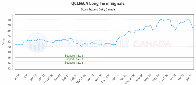 Stock Chart for QCLN:CA