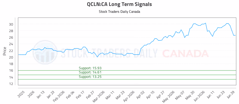Stock Chart for QCLN:CA