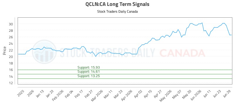 Objective long/short (QCLN) Report
