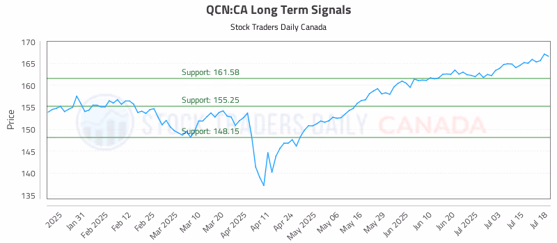 Stock Chart for QCN:CA
