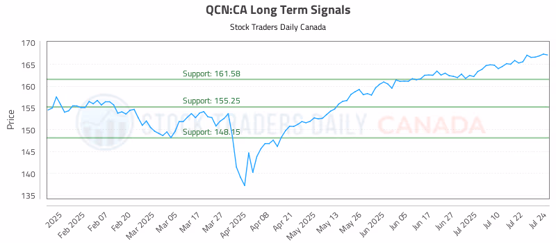 Stock Chart for QCN:CA