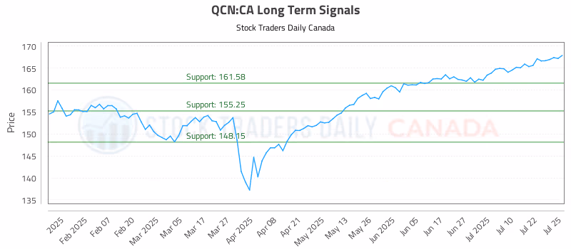 Stock Chart for QCN:CA
