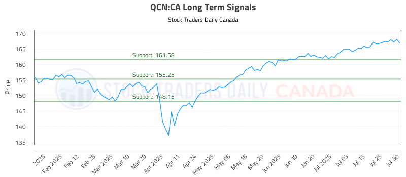 Stock Chart for QCN:CA
