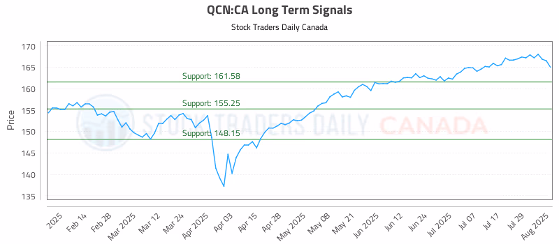Stock Chart for QCN:CA