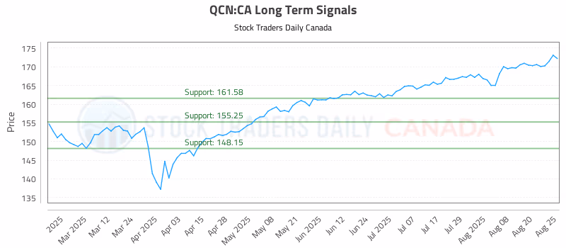 Stock Chart for QCN:CA