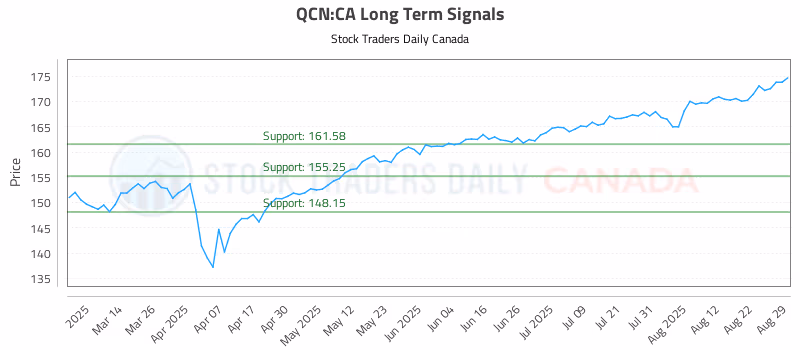 Stock Chart for QCN:CA