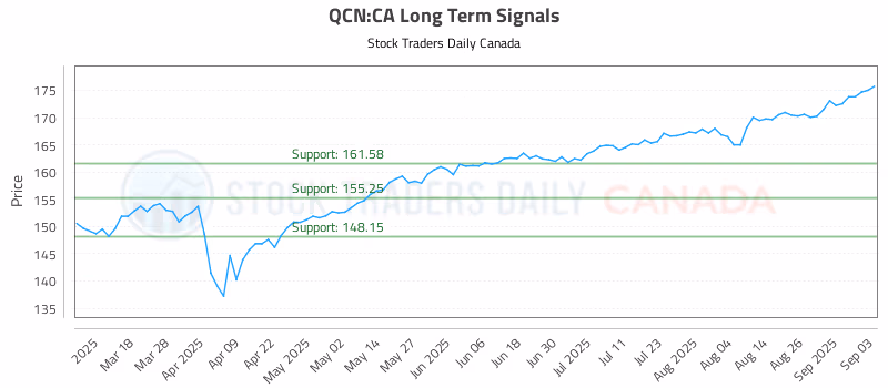 Stock Chart for QCN:CA