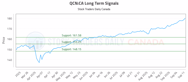 Stock Chart for QCN:CA