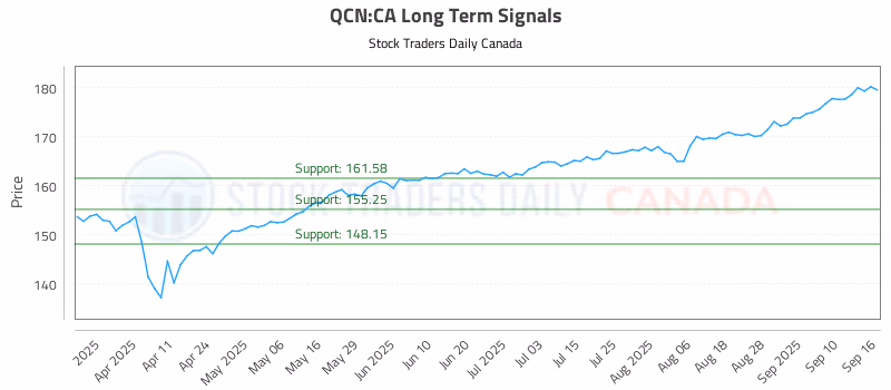 Stock Chart for QCN:CA