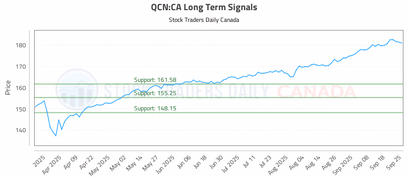 Stock Chart for QCN:CA