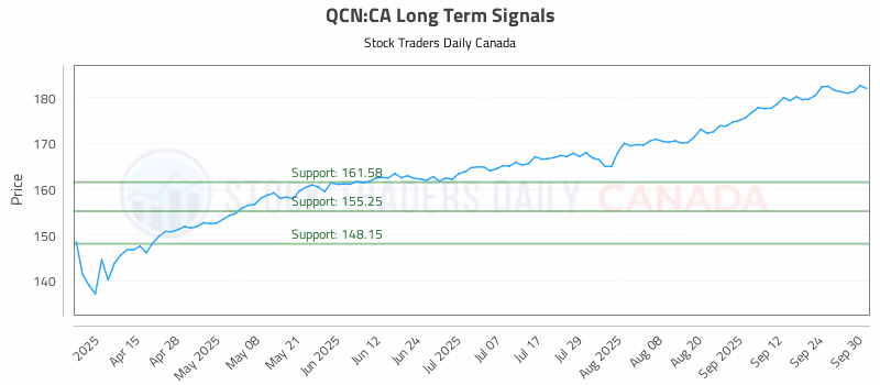 Stock Chart for QCN:CA