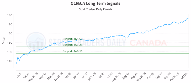 Stock Chart for QCN:CA