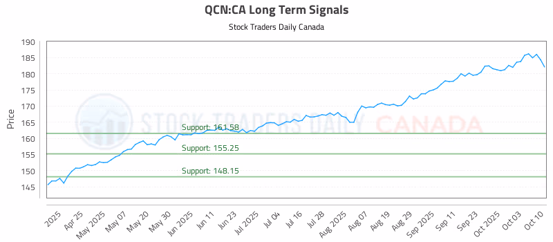 Stock Chart for QCN:CA