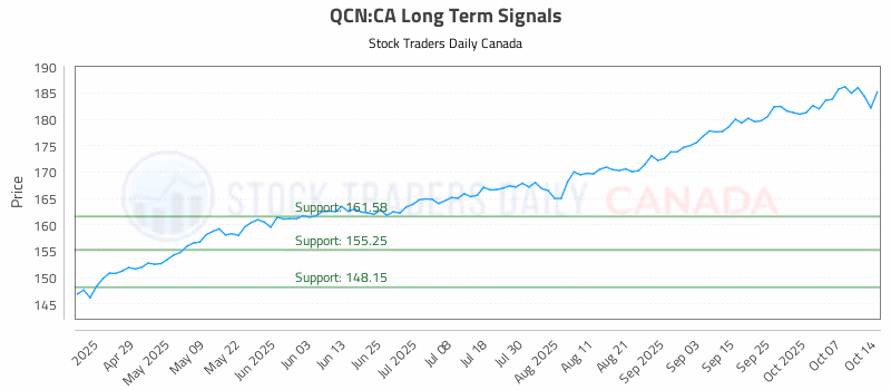 Stock Chart for QCN:CA