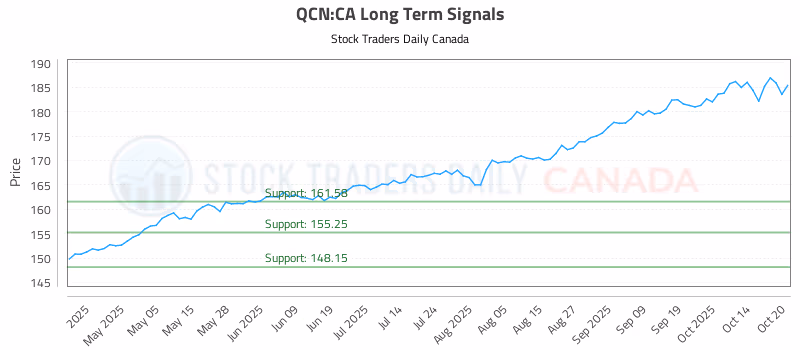 Stock Chart for QCN:CA