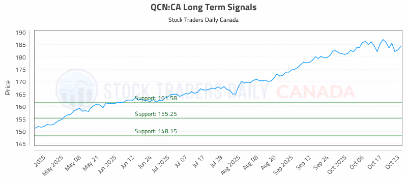 Stock Chart for QCN:CA