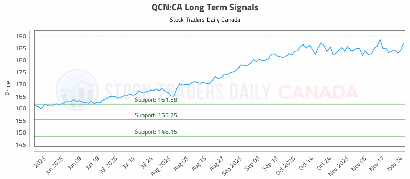 Stock Chart for QCN:CA