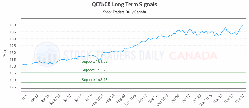 Stock Chart for QCN:CA