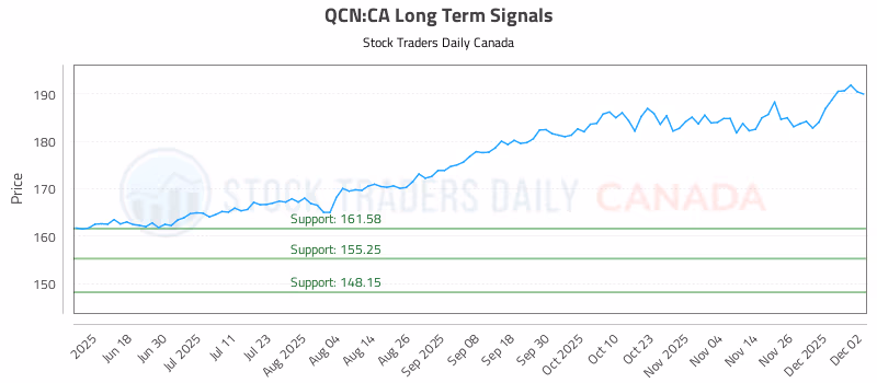 Stock Chart for QCN:CA