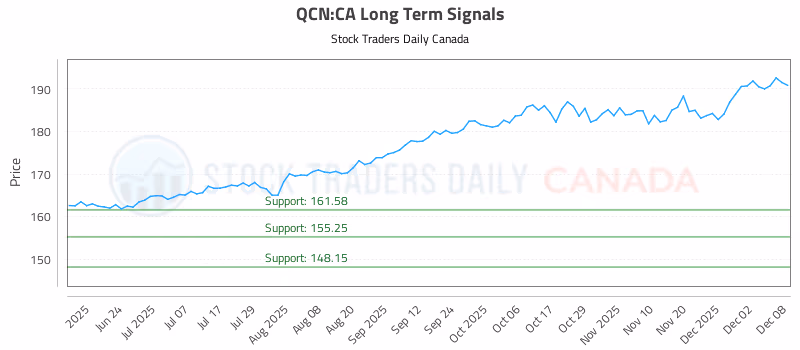 Stock Chart for QCN:CA