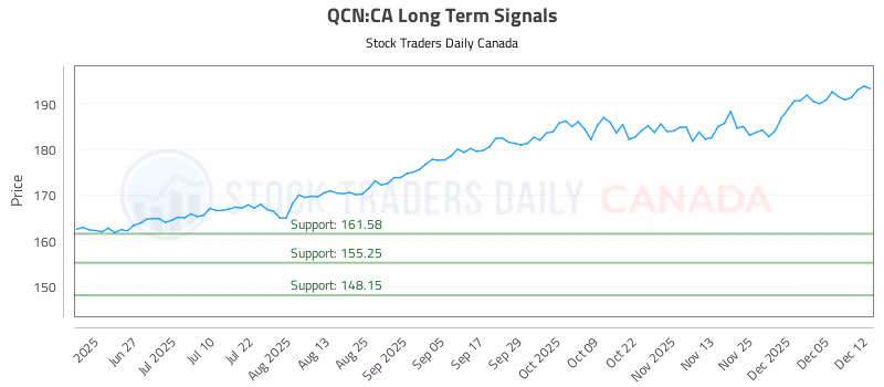 Stock Chart for QCN:CA
