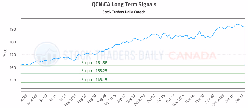 Stock Chart for QCN:CA