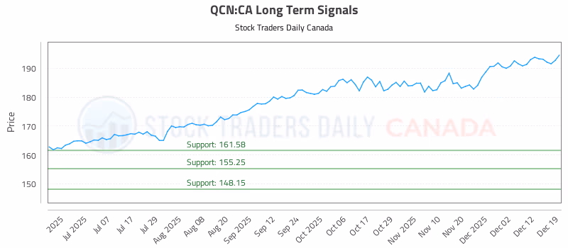 Stock Chart for QCN:CA