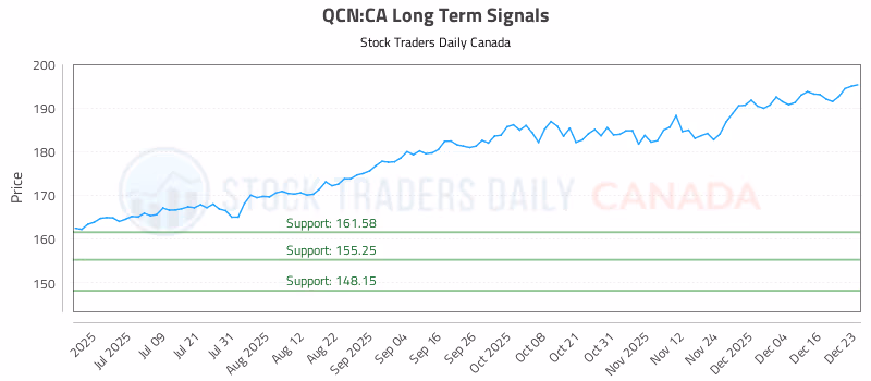 Stock Chart for QCN:CA