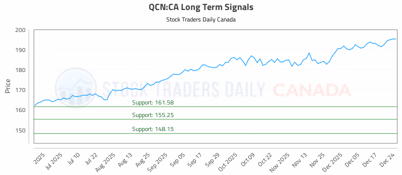 Stock Chart for QCN:CA