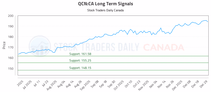 Stock Chart for QCN:CA