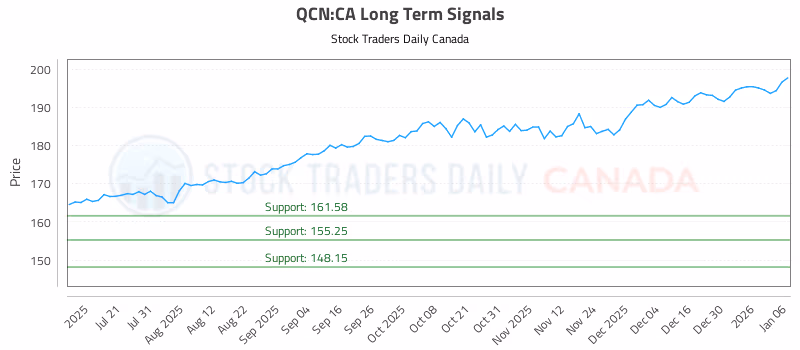 Stock Chart for QCN:CA
