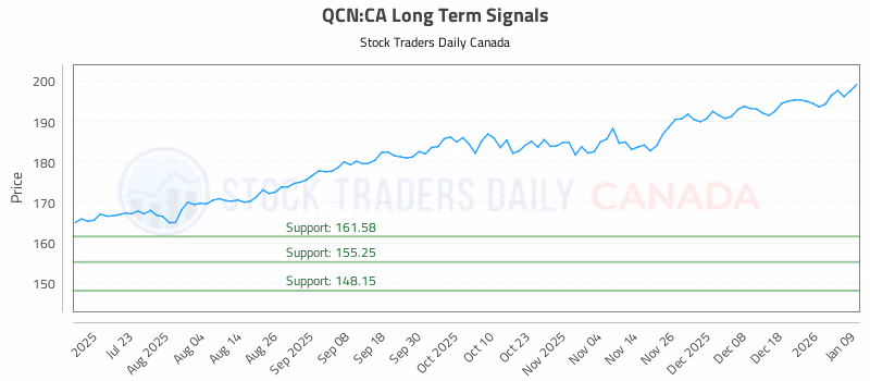 Stock Chart for QCN:CA
