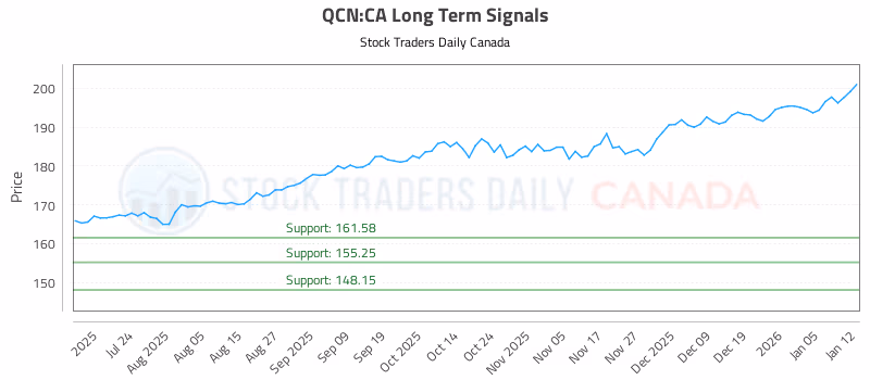 Stock Chart for QCN:CA