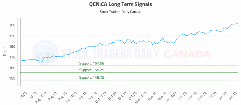 Stock Chart for QCN:CA