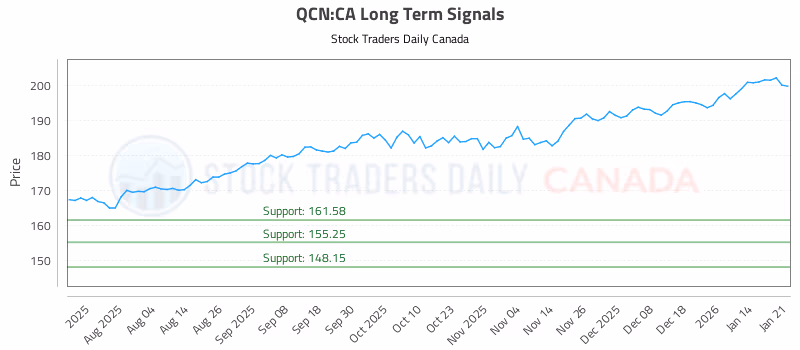 Stock Chart for QCN:CA