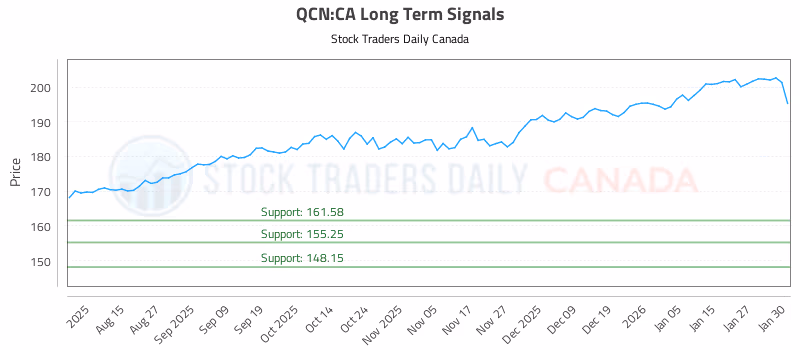 Stock Chart for QCN:CA