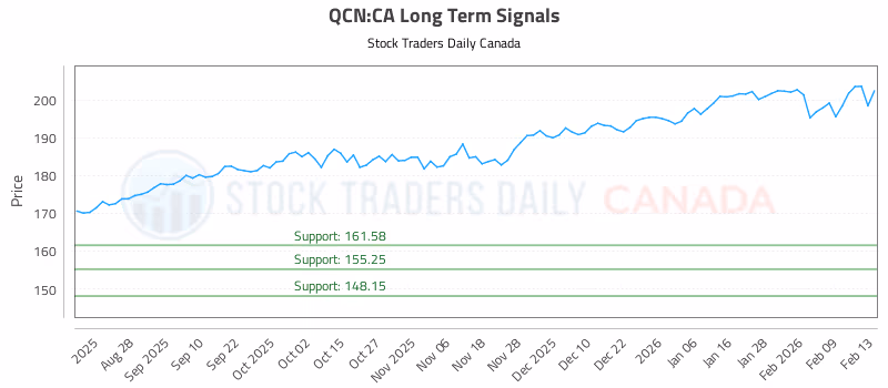 Stock Chart for QCN:CA