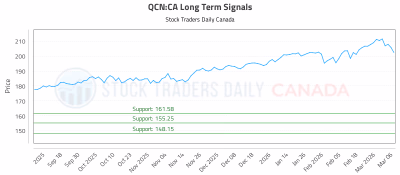 Stock Chart for QCN:CA