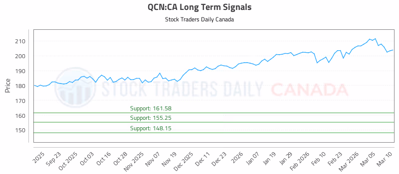 Stock Chart for QCN:CA