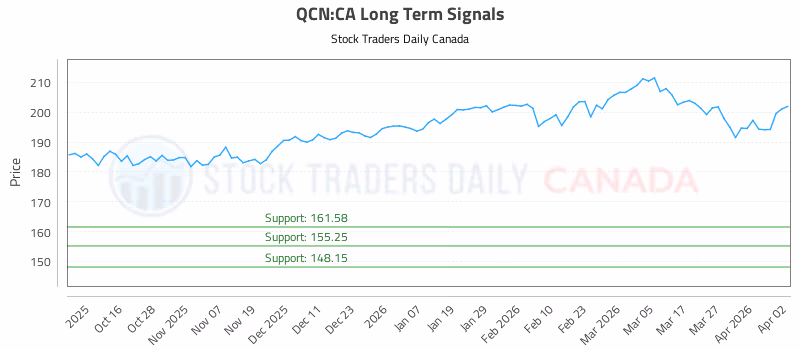 Stock Chart for QCN:CA
