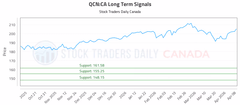 Stock Chart for QCN:CA