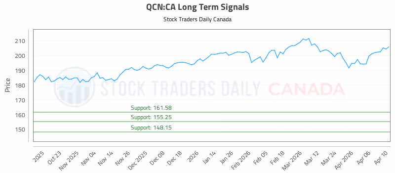Stock Chart for QCN:CA